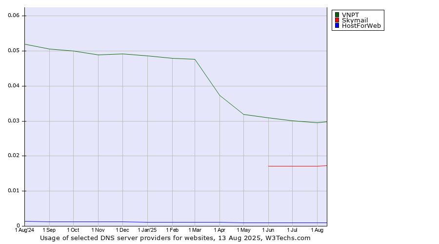 Historical trends in the usage of VNPT vs. Skymail vs. HostForWeb