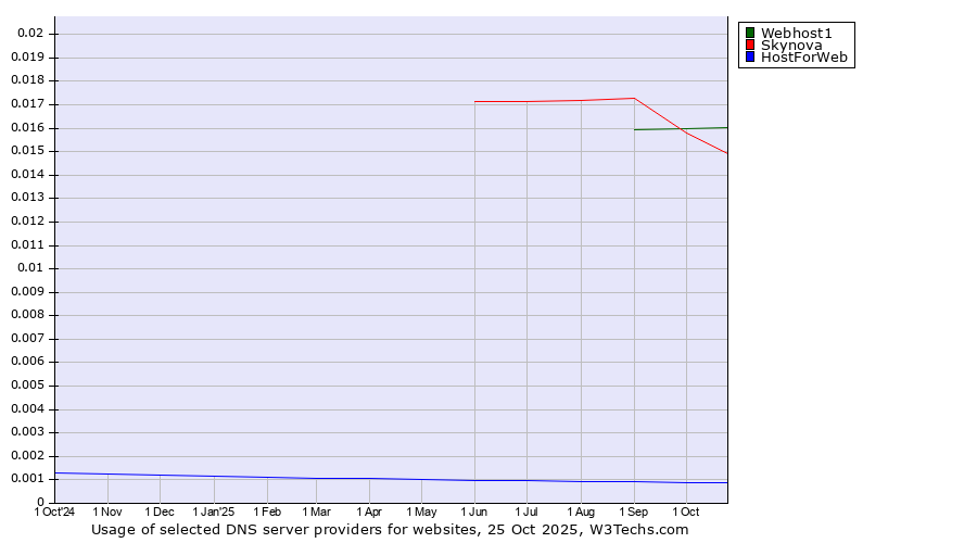 Historical trends in the usage of Webhost1 vs. Skynova vs. HostForWeb