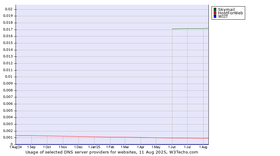 Historical trends in the usage of Skymail vs. HostForWeb vs. WIIT