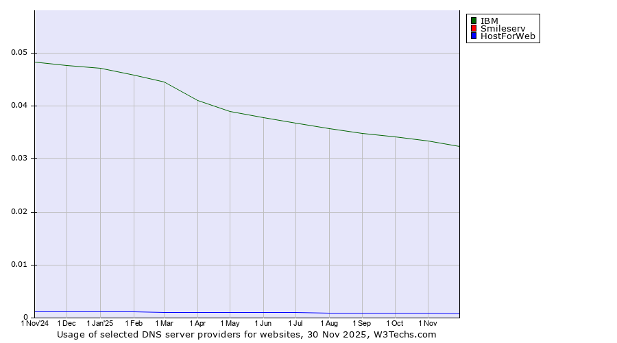 Historical trends in the usage of IBM vs. Smileserv vs. HostForWeb