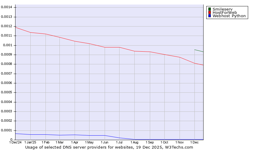 Historical trends in the usage of Smileserv vs. HostForWeb vs. Webhost Python
