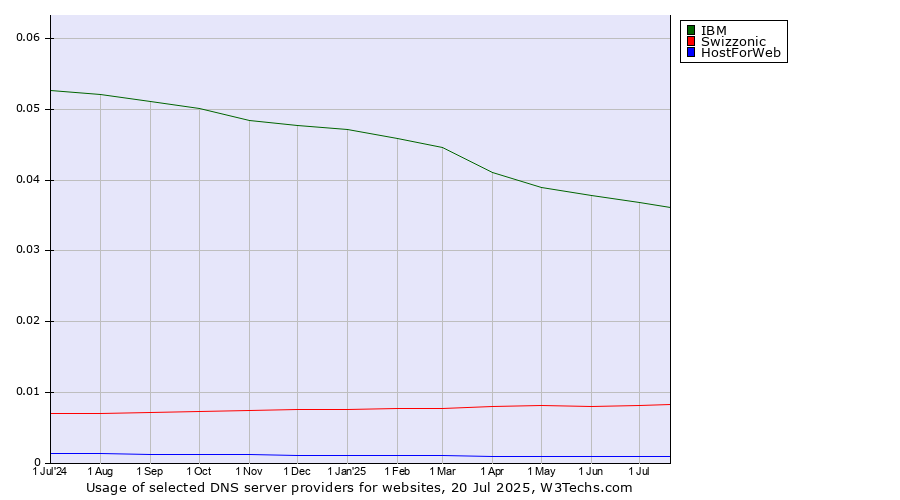 Historical trends in the usage of IBM vs. Swizzonic vs. HostForWeb