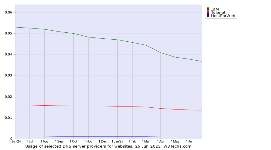 Historical trends in the usage of IBM vs. Telenet vs. HostForWeb