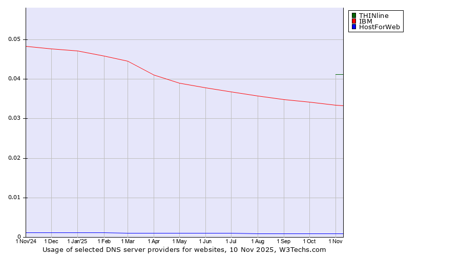 Historical trends in the usage of THINline vs. IBM vs. HostForWeb