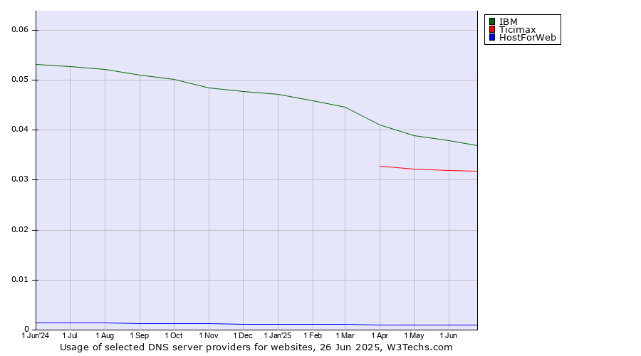 Historical trends in the usage of IBM vs. Ticimax vs. HostForWeb