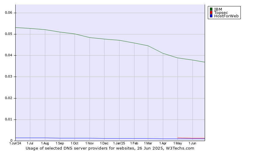 Historical trends in the usage of IBM vs. Topsec vs. HostForWeb