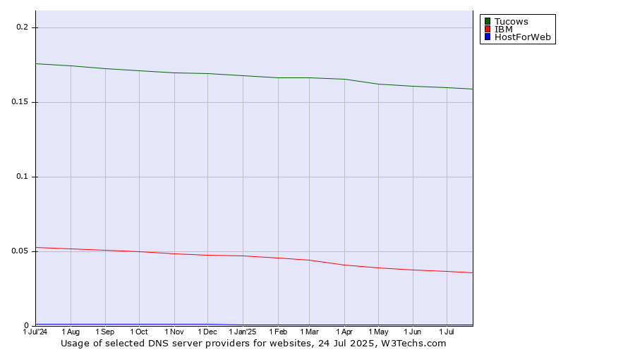 Historical trends in the usage of Tucows vs. IBM vs. HostForWeb