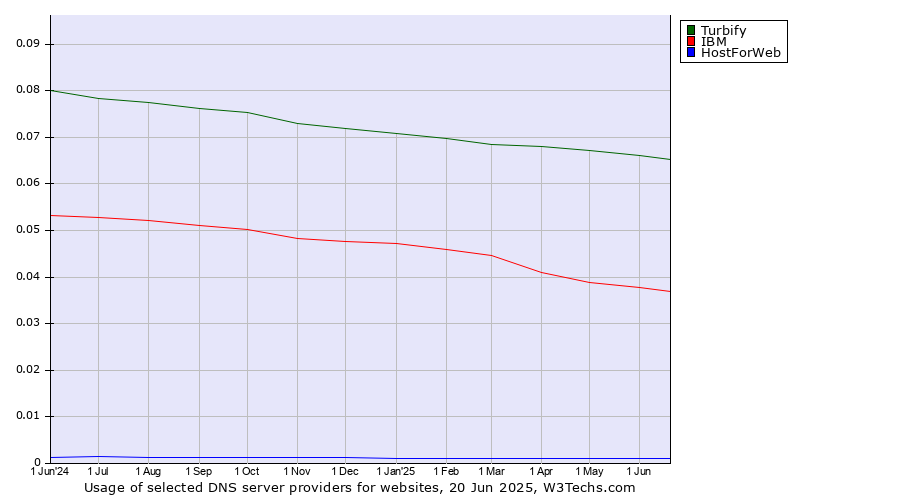 Historical trends in the usage of Turbify vs. IBM vs. HostForWeb
