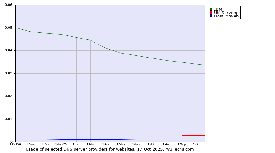 Historical trends in the usage of IBM vs. UK Servers vs. HostForWeb