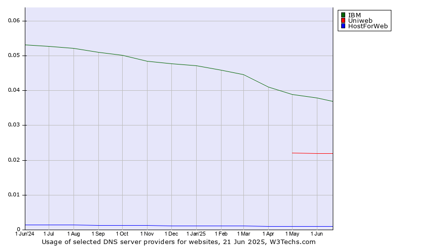 Historical trends in the usage of IBM vs. Uniweb vs. HostForWeb