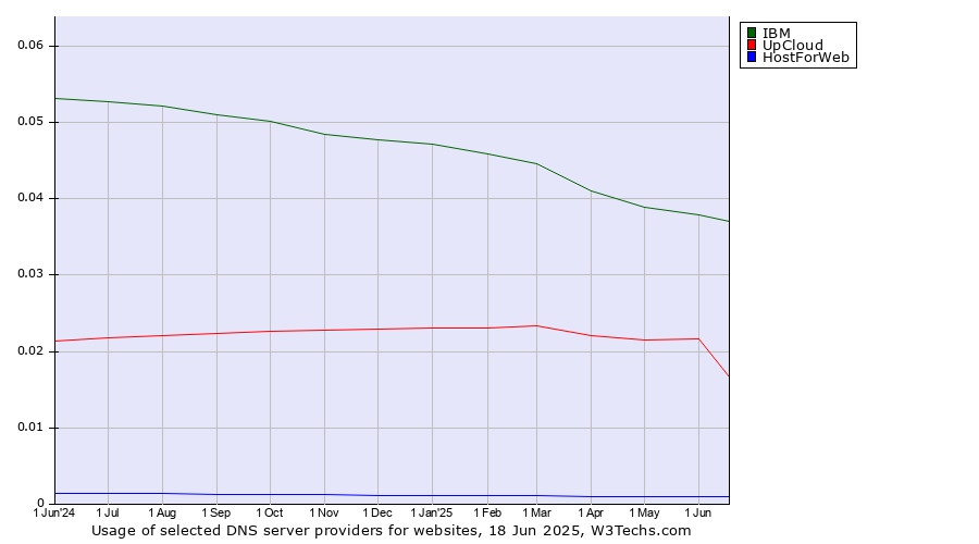 Historical trends in the usage of IBM vs. UpCloud vs. HostForWeb