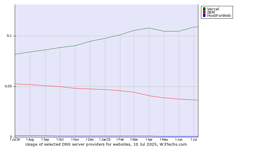 Historical trends in the usage of Vercel vs. IBM vs. HostForWeb