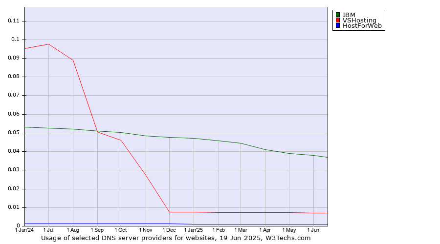 Historical trends in the usage of IBM vs. VSHosting vs. HostForWeb