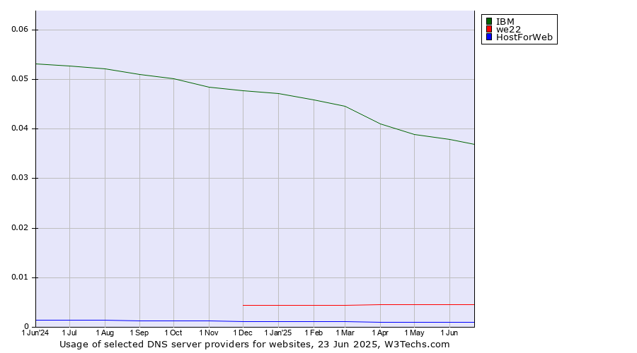Historical trends in the usage of IBM vs. we22 vs. HostForWeb