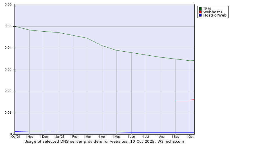 Historical trends in the usage of IBM vs. Webhost1 vs. HostForWeb