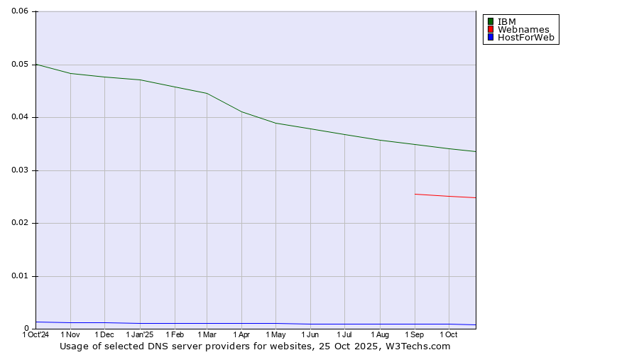 Historical trends in the usage of IBM vs. Webnames vs. HostForWeb