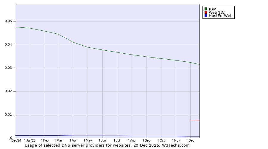 Historical trends in the usage of IBM vs. WebNIC vs. HostForWeb