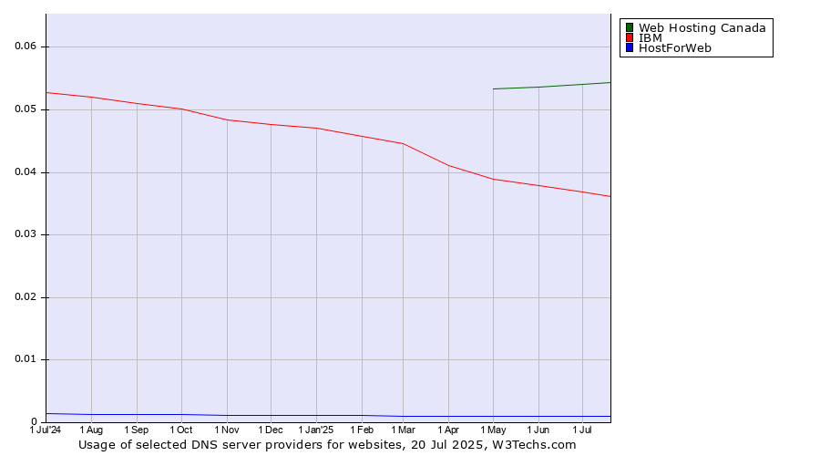 Historical trends in the usage of Web Hosting Canada vs. IBM vs. HostForWeb
