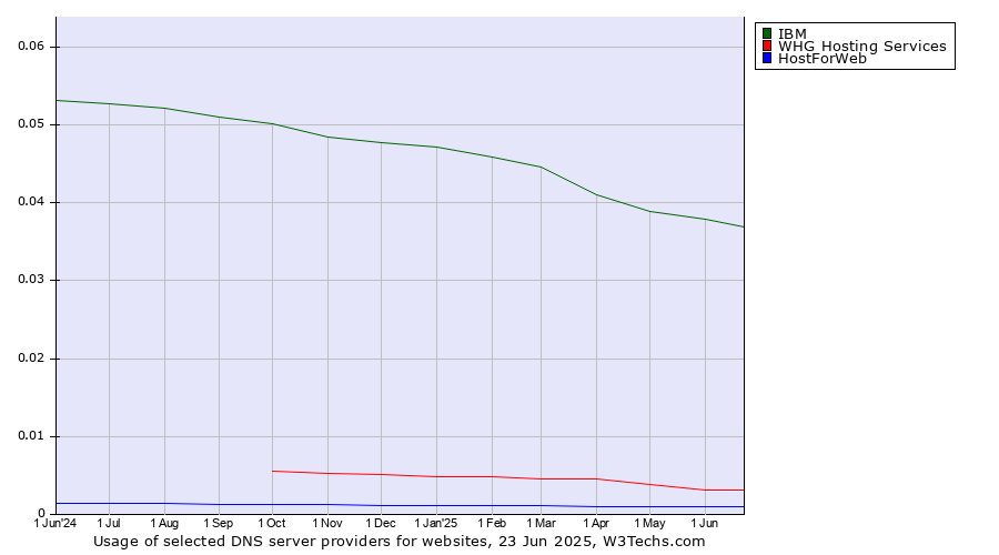 Historical trends in the usage of IBM vs. WHG Hosting Services vs. HostForWeb