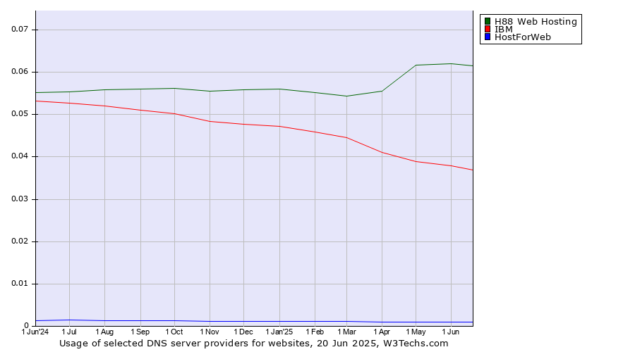 Historical trends in the usage of H88 Web Hosting vs. IBM vs. HostForWeb