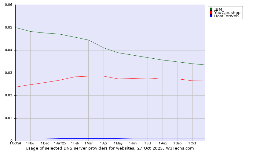 Historical trends in the usage of IBM vs. YouCan.shop vs. HostForWeb
