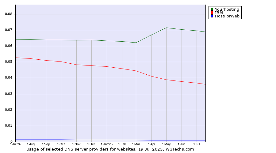 Historical trends in the usage of Yourhosting vs. IBM vs. HostForWeb