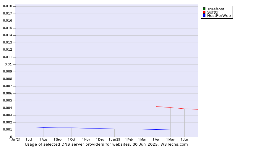 Historical trends in the usage of Truehost vs. Softtr vs. HostForWeb
