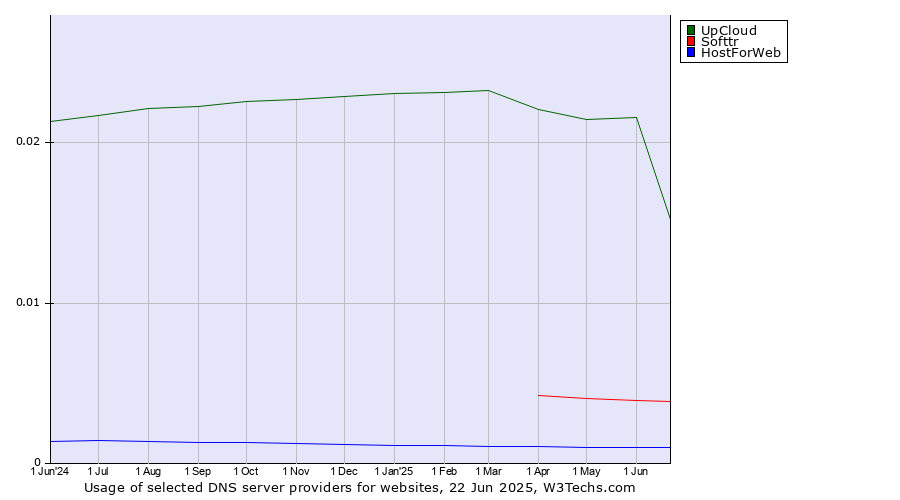 Historical trends in the usage of UpCloud vs. Softtr vs. HostForWeb
