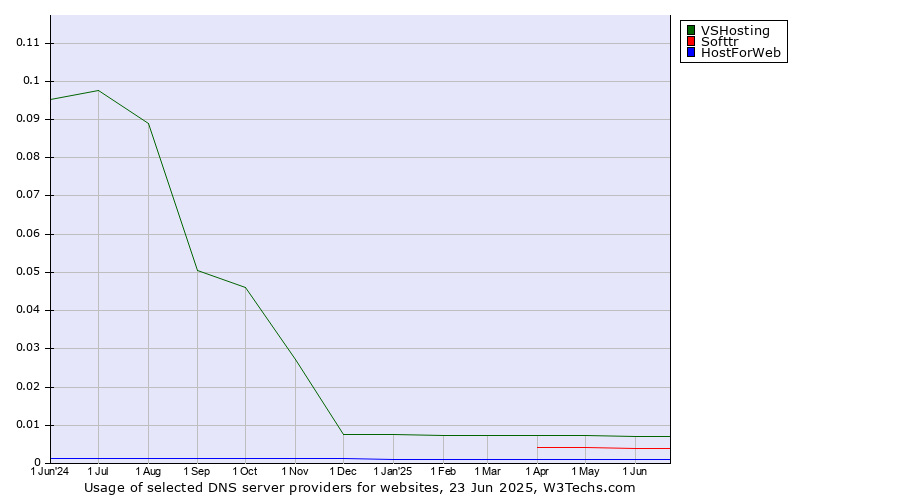 Historical trends in the usage of VSHosting vs. Softtr vs. HostForWeb