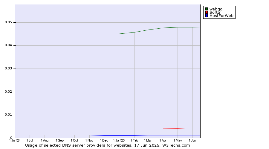 Historical trends in the usage of webgo vs. Softtr vs. HostForWeb