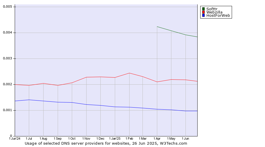 Historical trends in the usage of Softtr vs. Webzilla vs. HostForWeb