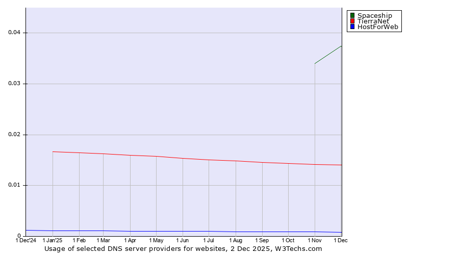 Historical trends in the usage of Spaceship vs. TierraNet vs. HostForWeb