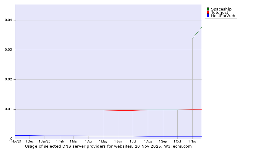 Historical trends in the usage of Spaceship vs. Totohost vs. HostForWeb