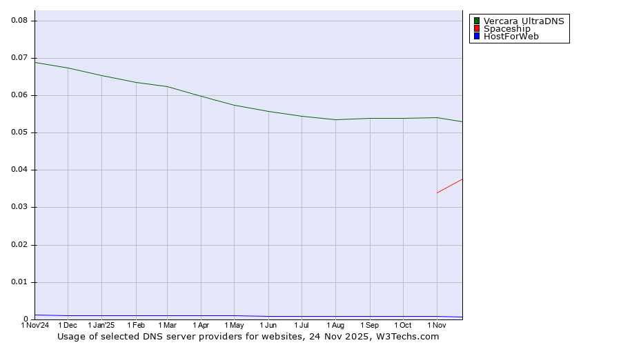 Historical trends in the usage of Vercara UltraDNS vs. Spaceship vs. HostForWeb
