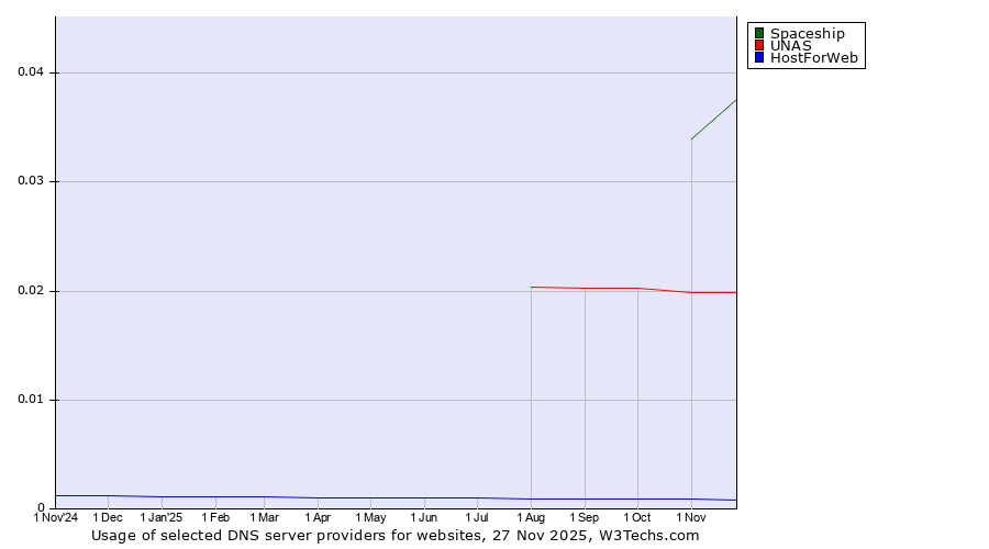 Historical trends in the usage of Spaceship vs. UNAS vs. HostForWeb