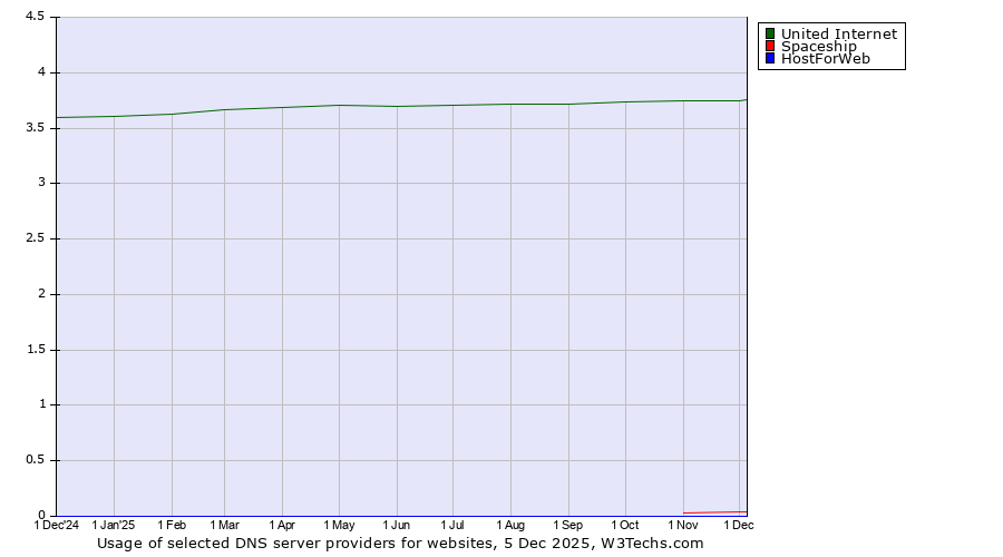 Historical trends in the usage of United Internet vs. Spaceship vs. HostForWeb