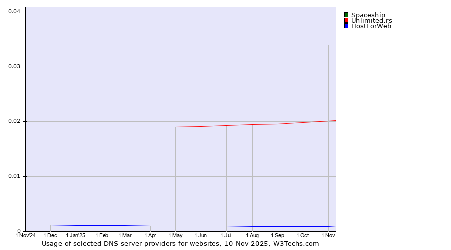 Historical trends in the usage of Spaceship vs. Unlimited.rs vs. HostForWeb