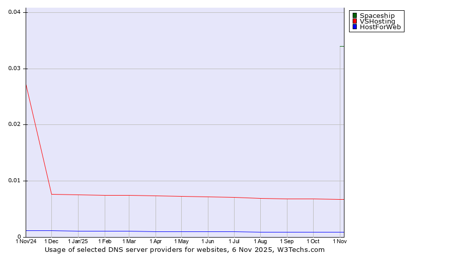 Historical trends in the usage of Spaceship vs. VSHosting vs. HostForWeb