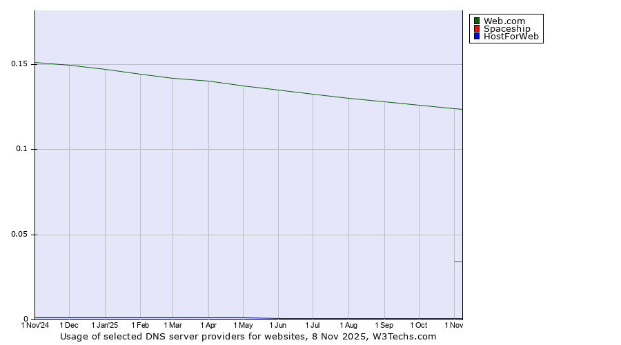 Historical trends in the usage of Web.com vs. Spaceship vs. HostForWeb