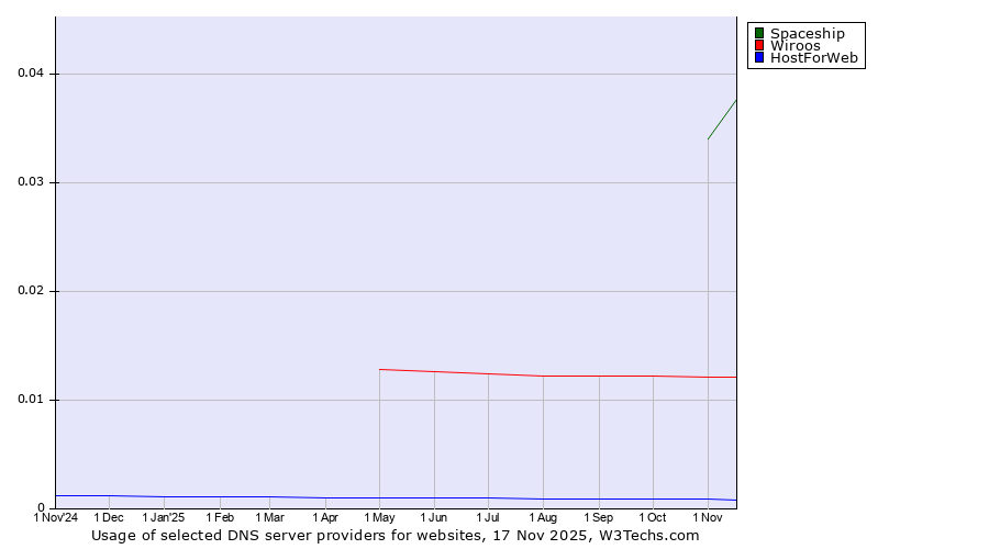Historical trends in the usage of Spaceship vs. Wiroos vs. HostForWeb