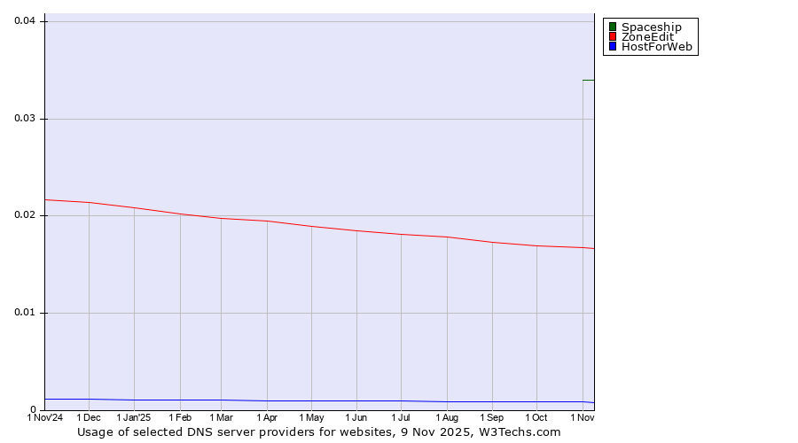 Historical trends in the usage of Spaceship vs. ZoneEdit vs. HostForWeb