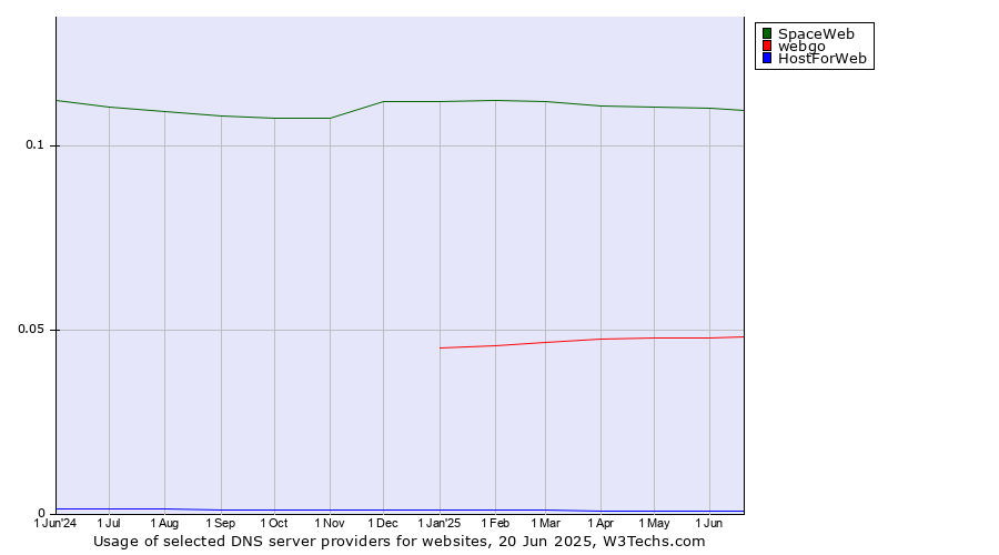 Historical trends in the usage of SpaceWeb vs. webgo vs. HostForWeb