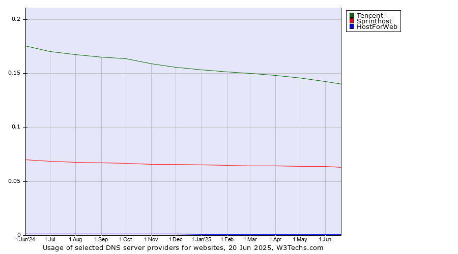 Historical trends in the usage of Tencent vs. Sprinthost vs. HostForWeb