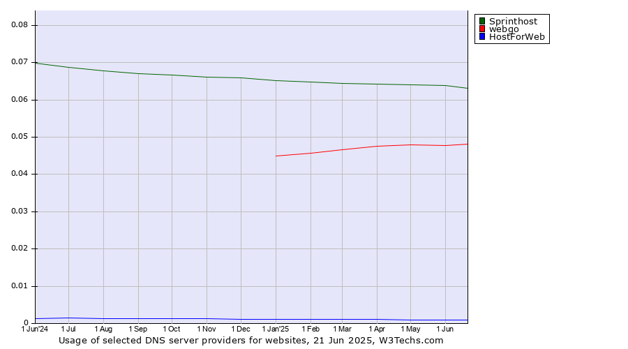 Historical trends in the usage of Sprinthost vs. webgo vs. HostForWeb