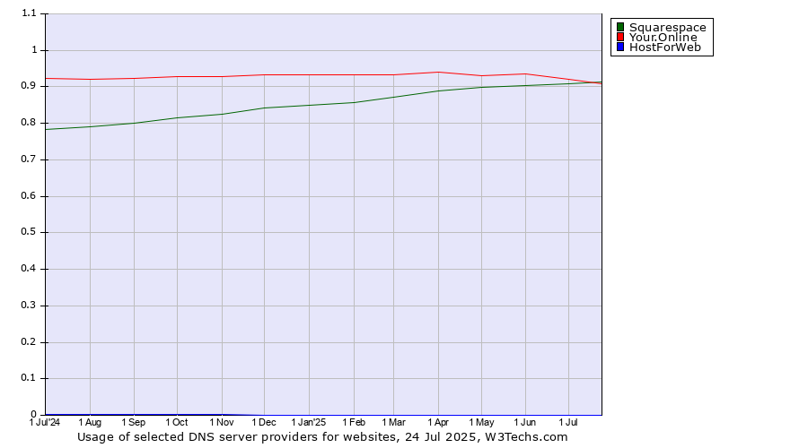 Historical trends in the usage of Your.Online vs. Squarespace vs. HostForWeb