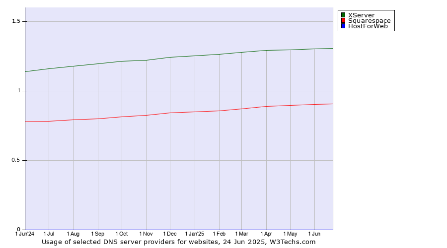 Historical trends in the usage of XServer vs. Squarespace vs. HostForWeb