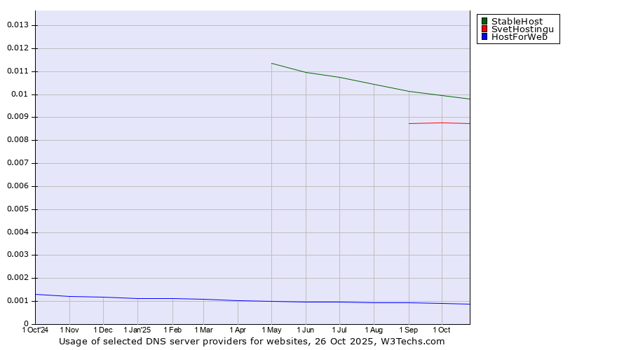 Historical trends in the usage of StableHost vs. SvetHostingu vs. HostForWeb