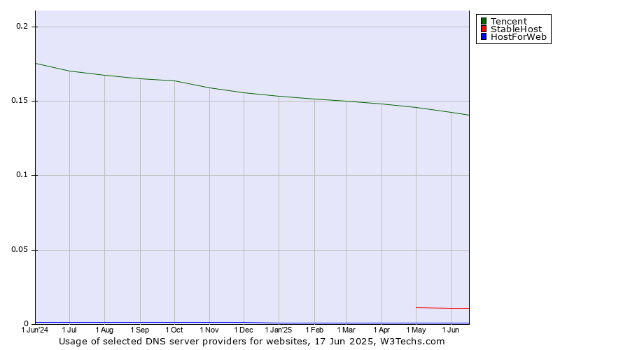 Historical trends in the usage of Tencent vs. StableHost vs. HostForWeb