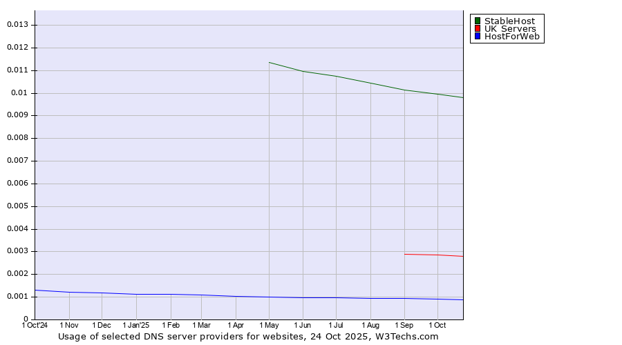 Historical trends in the usage of StableHost vs. UK Servers vs. HostForWeb
