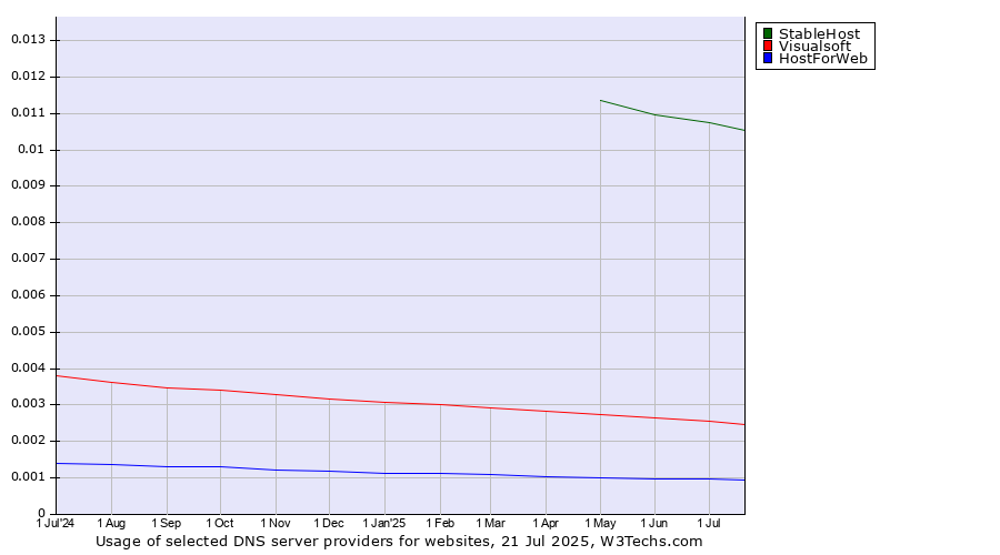 Historical trends in the usage of StableHost vs. Visualsoft vs. HostForWeb
